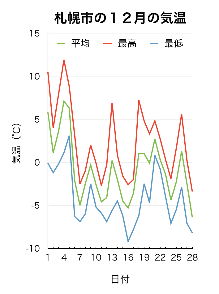 札幌の１２月の寒さと雪事情 意外と過ごしやすい Sims Lab