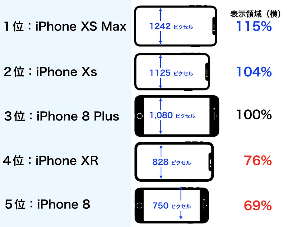 iPhoneの横方向の表示領域比較